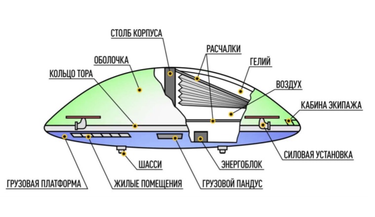Aerosmena aeroplataforma estrutura interna