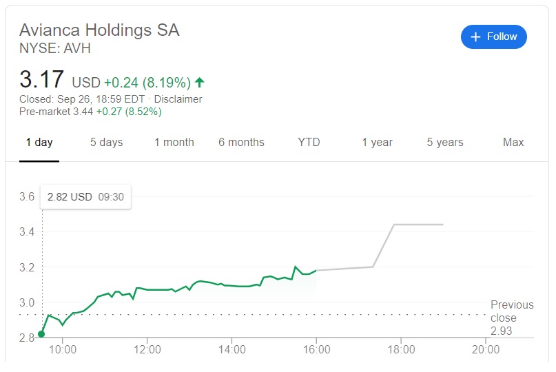 Avianca Holdings Stocks Chart AVH