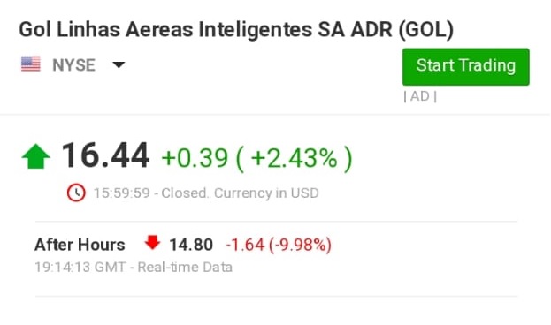 Gol Linhas Aéreas Stocks Chart GOL