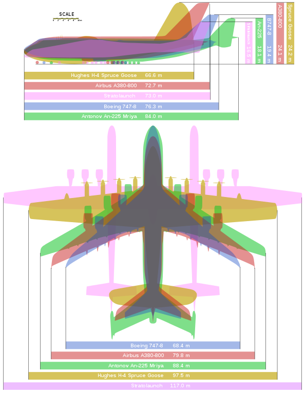 Comparativo Tamanho aviões An-225 A380 747-8 H-4 Stratolaunch