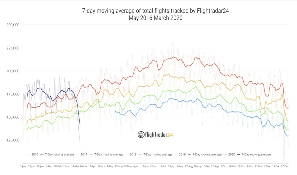 FlightRadar24 Gráfico Total de Voos 2016 a 2020