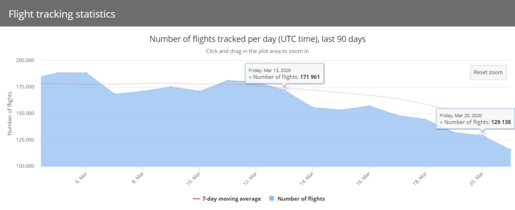 FlightRadar24 Gráfico Total de Voos Diários 2020