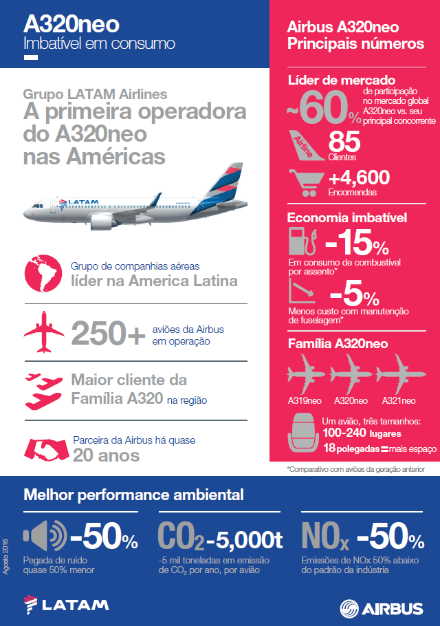 A320neo LATAM infografico