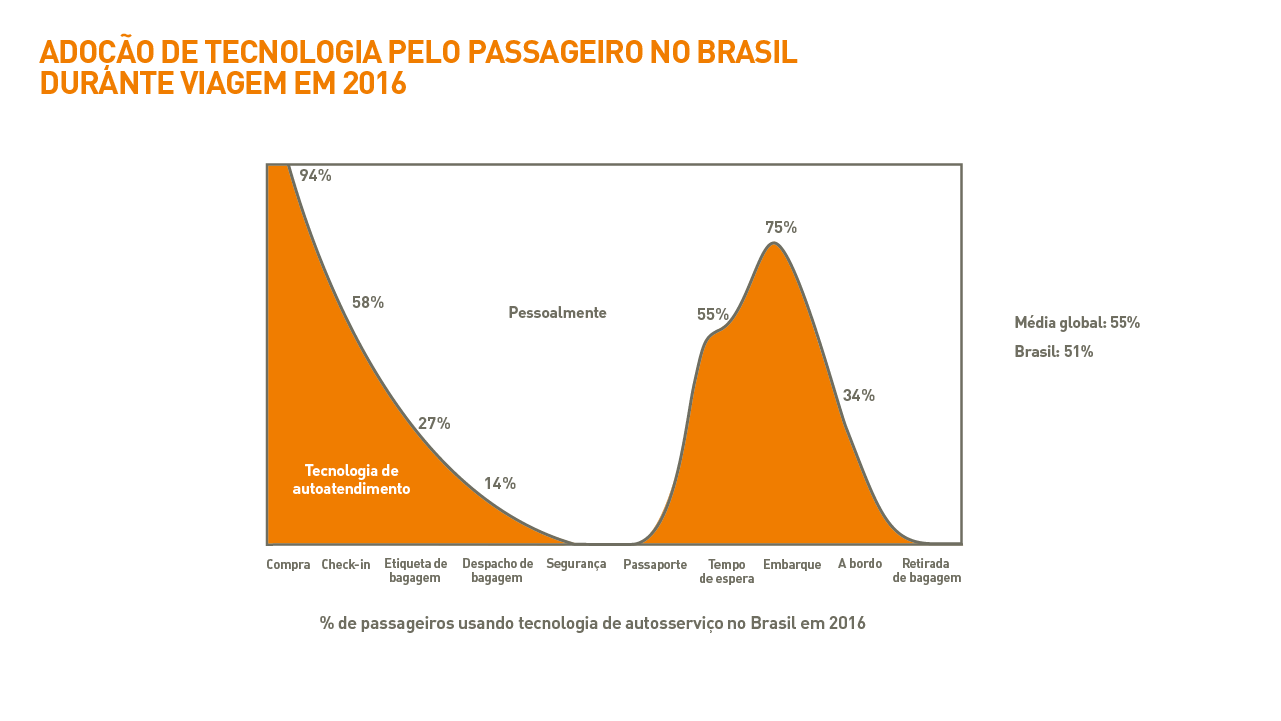 1705-brazil_passenger-it-trends-survey-charts-2016_portuguese_v2art-01