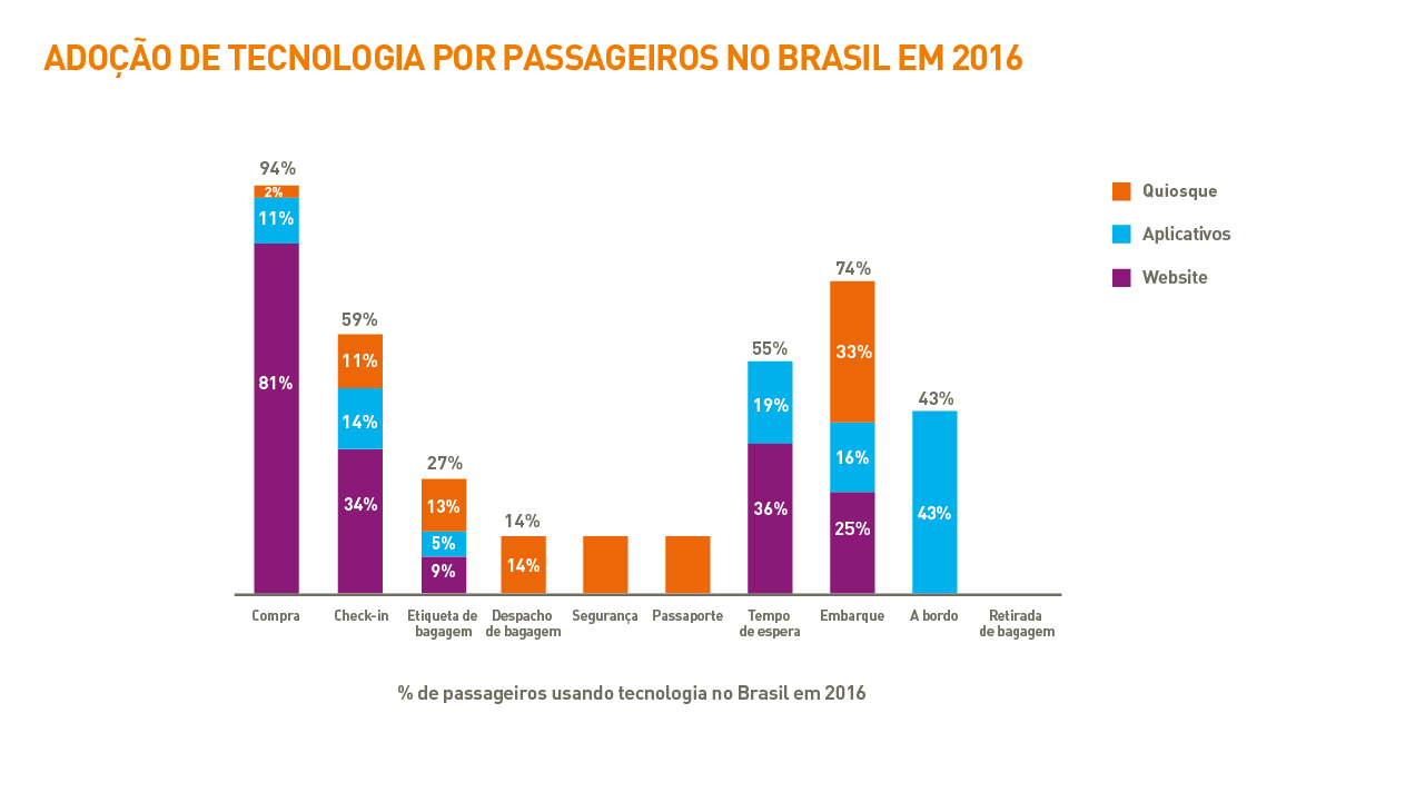 1705-brazil_passenger-it-trends-survey-charts-2016_portuguese_v2art-02