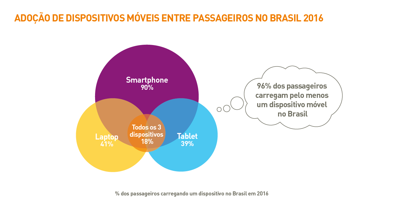 1705-brazil_passenger-it-trends-survey-charts-2016_portuguese_v2art-07