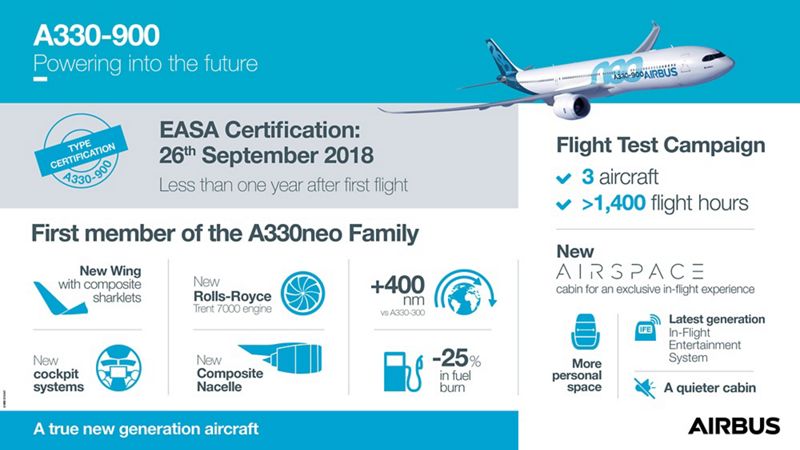 Infográfico Airbus A330neo Certificação EASA