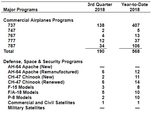Tabela Entregas Aeronaves Boeing
