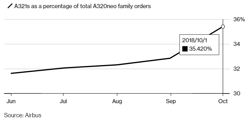 Gráfico Bloomberg encomendas A321neo A320neo family