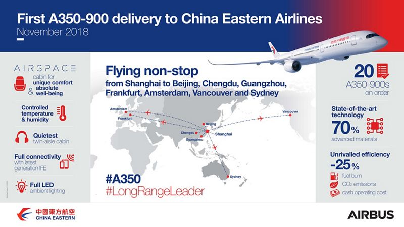 Avião Airbus A350-900 XWB China Eastern Airlines infographic