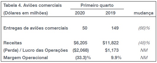 Tabela resultados financeiros Boeing 1º Trimestre 2020 comercial
