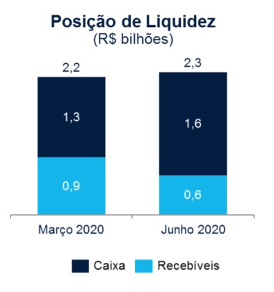 Posição de liquidez Azul Linhas Aéreas Junho 2020