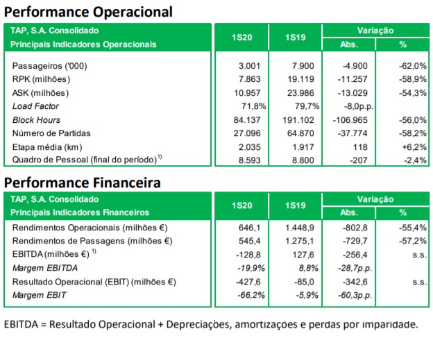 Tabela dados operacionais e financeiros TAP Air Portugal 1 Semestre 3020